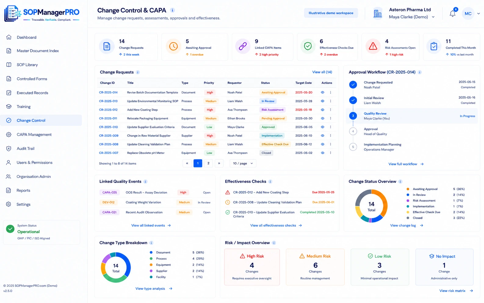 Illustrative change control and CAPA dashboard for industrial manufacturing