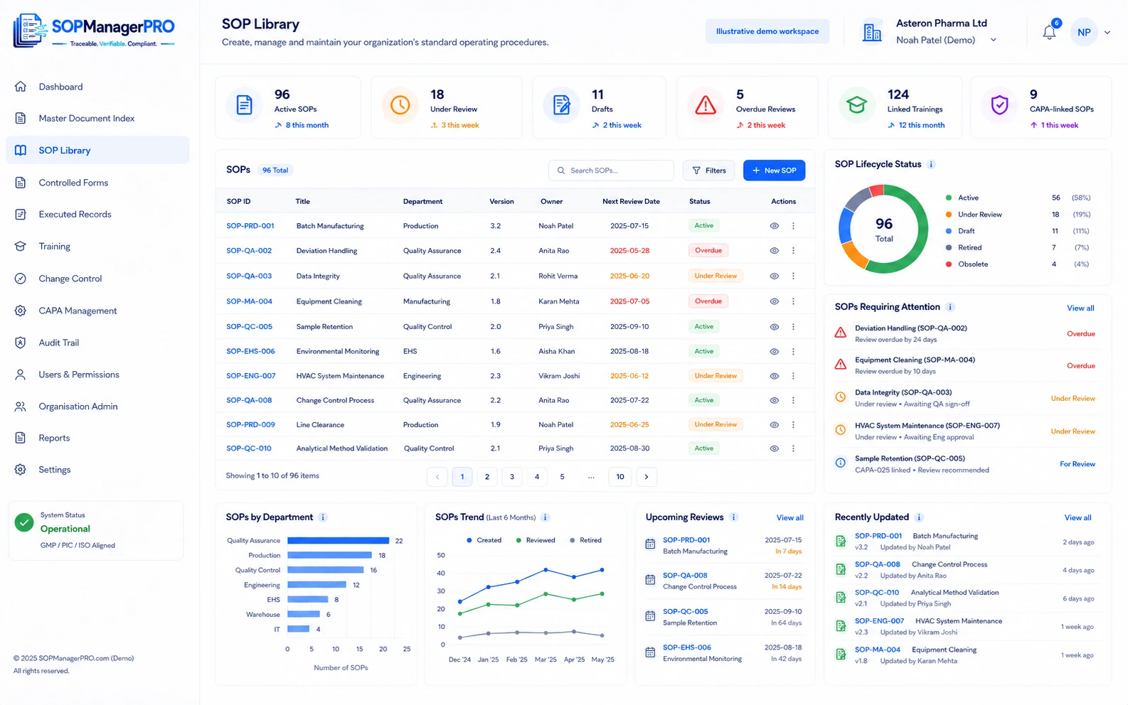 Illustrative SOP library used for medical cannabis quality documentation